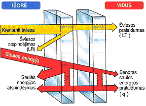 Iliustracija, atvaizduojanti saulės kontrolės stiklo paketo šviesos pralaidumą ir bendrą saulės energijos pralaidumą